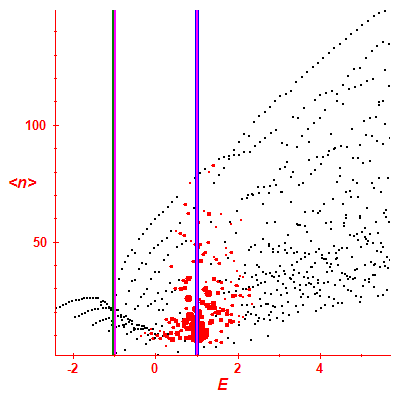 Peres lattice <N>